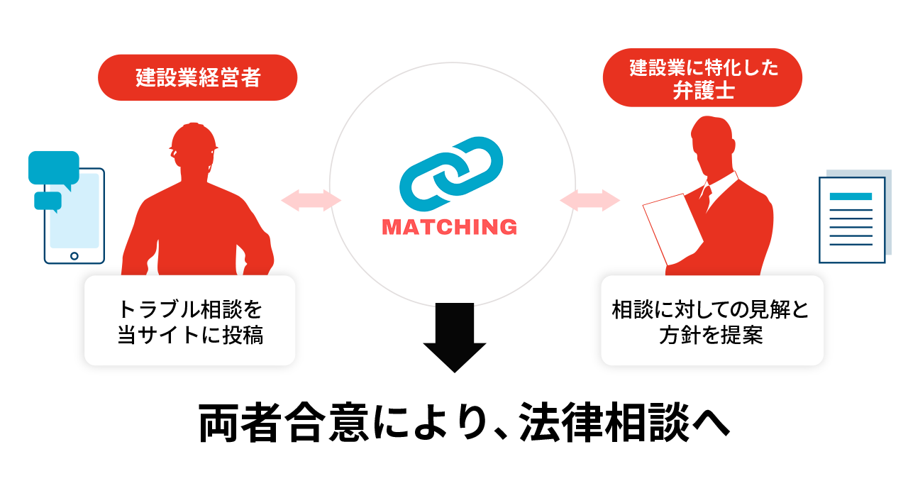 建設業経営者と弁護士のマッチングイメージ図